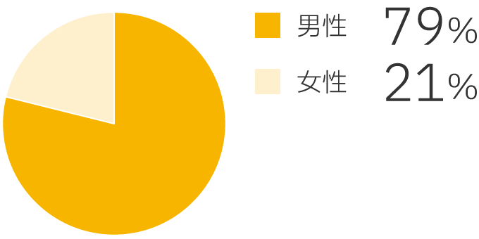 男女比