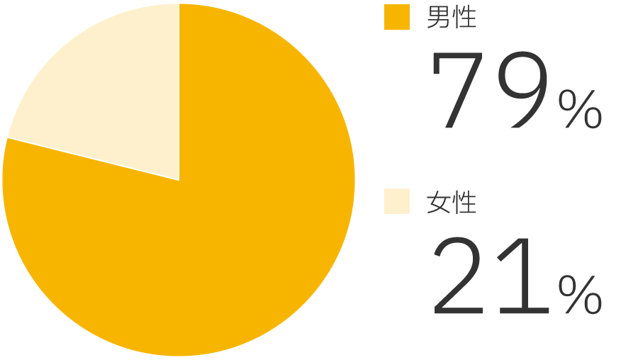 男女比